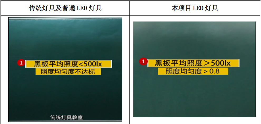 LED護(hù)眼教室燈具6大指標(biāo)的參數(shù)