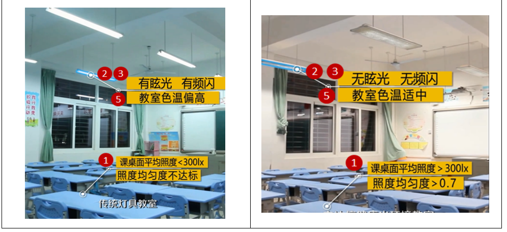 LED護(hù)眼教室燈具6大指標(biāo)的參數(shù)